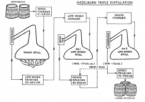 Hazelburn 3 times distillation