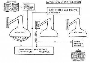 Longrow 2 time distillation