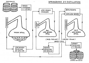 Sprinbank 2.5 times distillation
