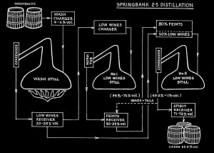 springbank_distillation springbank_distillation