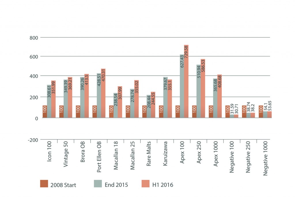 volume of bottles sold